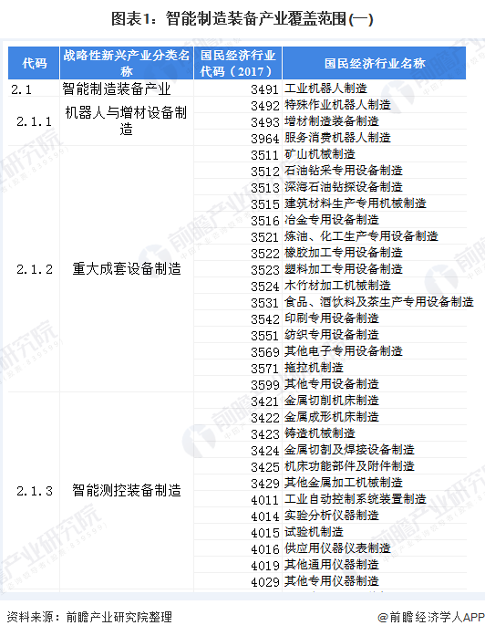 2020年中国智能制造装备行业市场规模与发展前景分析 行业覆盖范围广